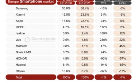 Apple’s smartphone sales in Europe boosted by the iPhone 13 debut