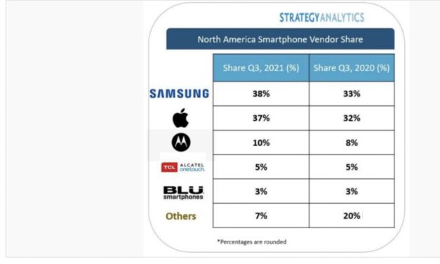 iPhone sales are up 9% annually in the third quarter