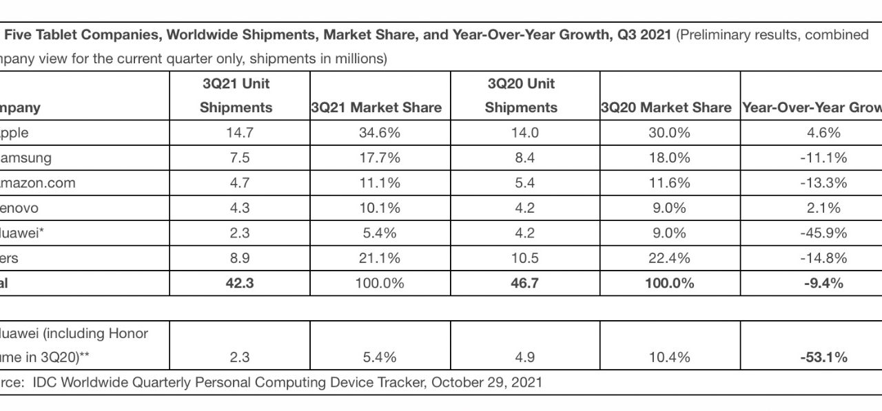 Apple’s iPad now has 34.6%of the global tablet market