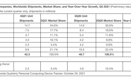 Apple’s iPad now has 34.6%of the global tablet market