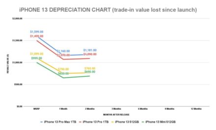 iPhone 13 is Apple’s least depreciating Smartphone yet