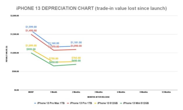 iPhone 13 is Apple’s least depreciating Smartphone yet