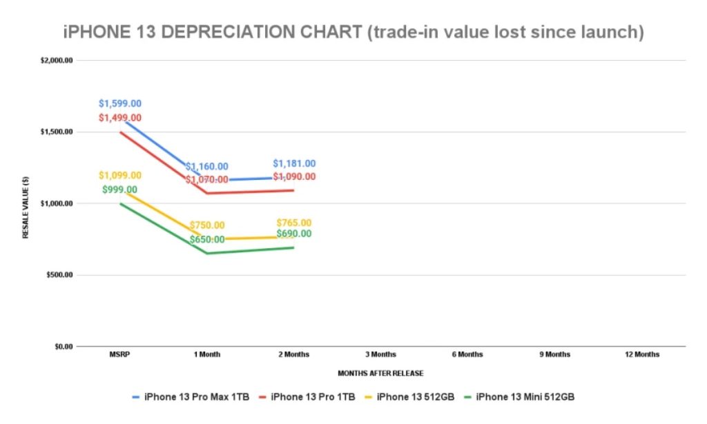 iPhone 13 is Apple’s least depreciating Smartphone yet