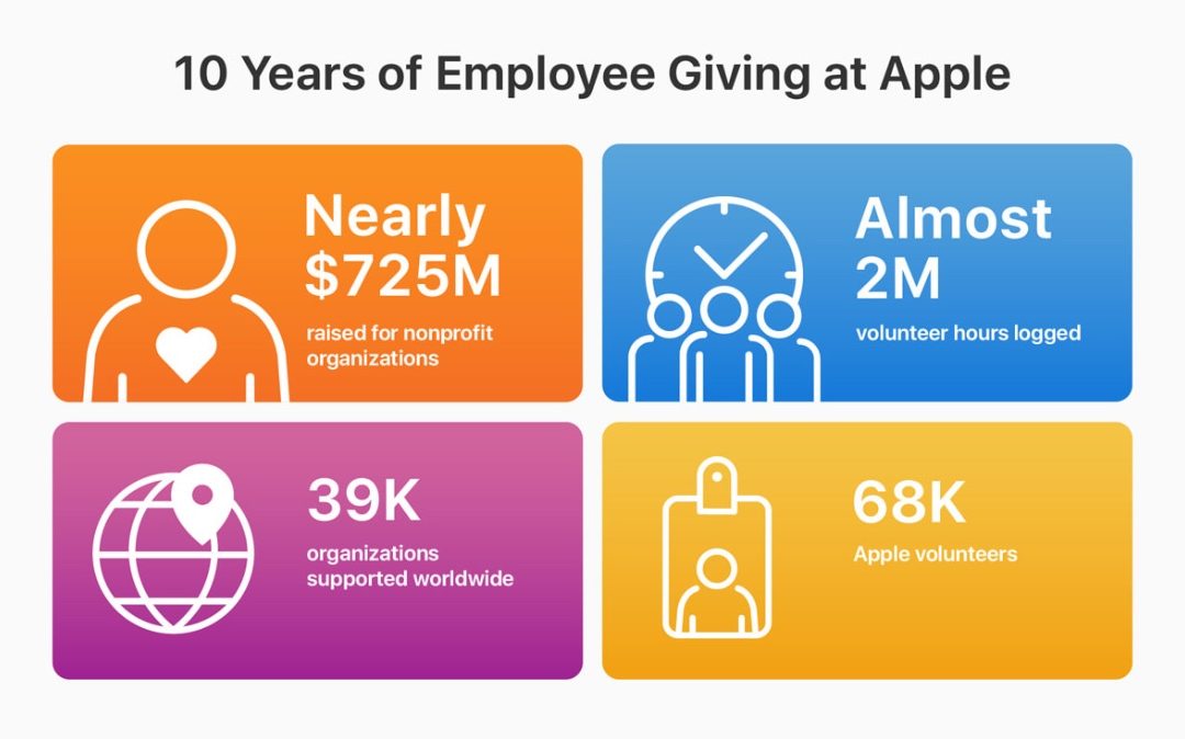 Apple Employee Donation, Volunteering Program raises nearly $725 million