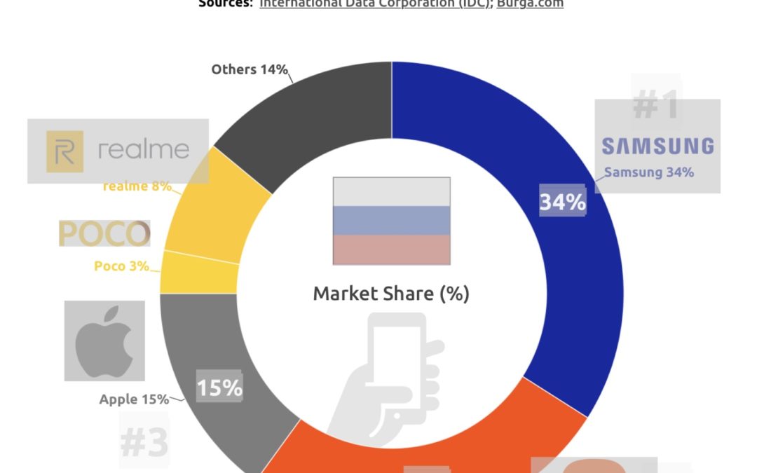 Apple’s iPhone is Russia’s third most popular smartphone brand