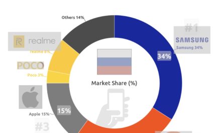 Apple’s iPhone is Russia’s third most popular smartphone brand
