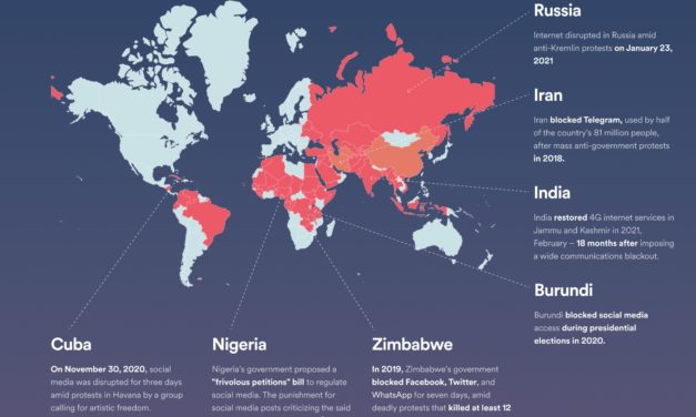 Social media censorship cases decreased by 35% in 2021