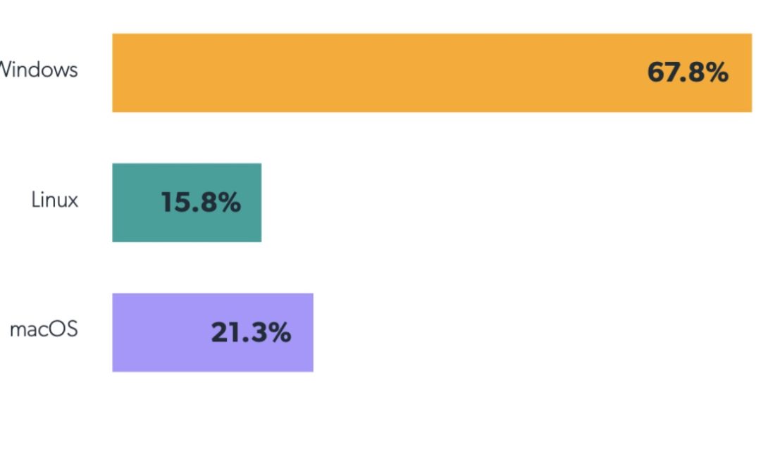 JumpCloud: Macs account for 21.3% of devices in small to medium enterprises