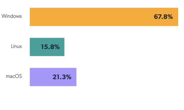 JumpCloud: Macs account for 21.3% of devices in small to medium enterprises