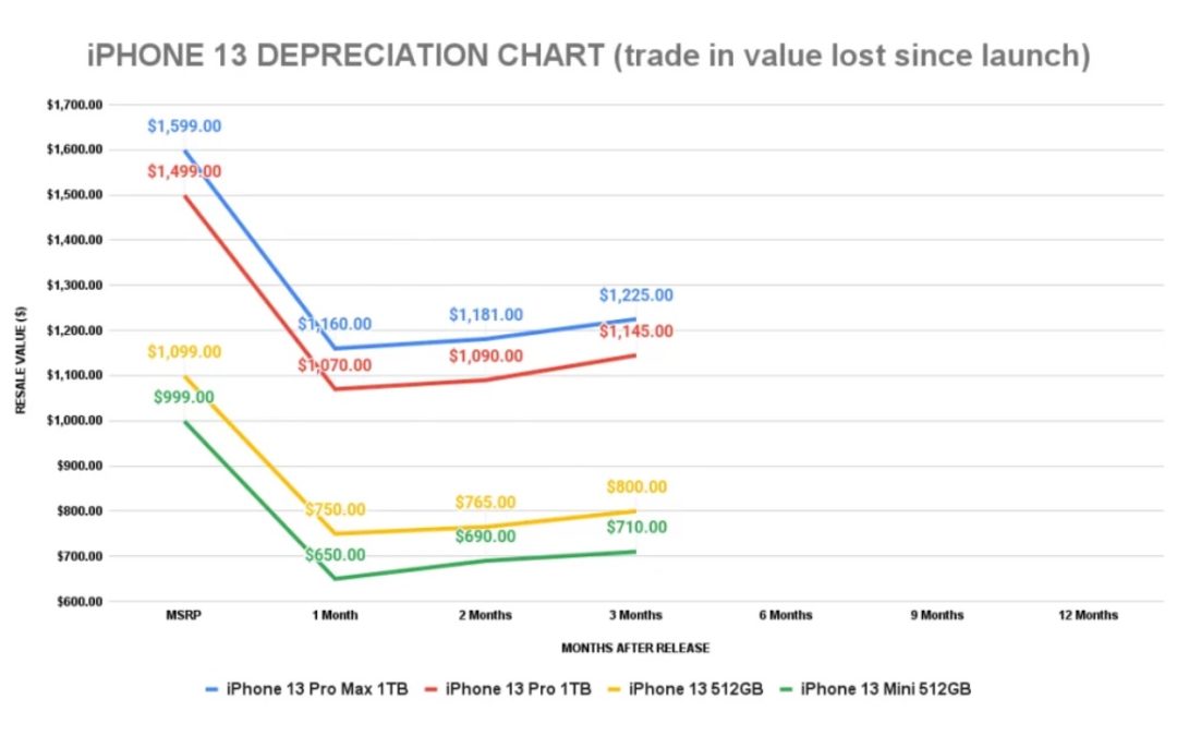iPhone 13’s depreciation rate is half that of the Google Pixel 6