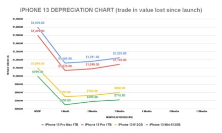 iPhone 13’s depreciation rate is half that of the Google Pixel 6