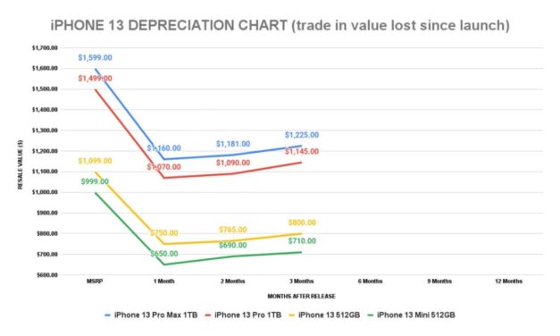 iPhone 13’s depreciation rate is half that of the Google Pixel 6
