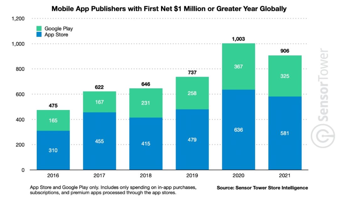 Report: 581 iOS developers will pass $1 million in annual net income this year