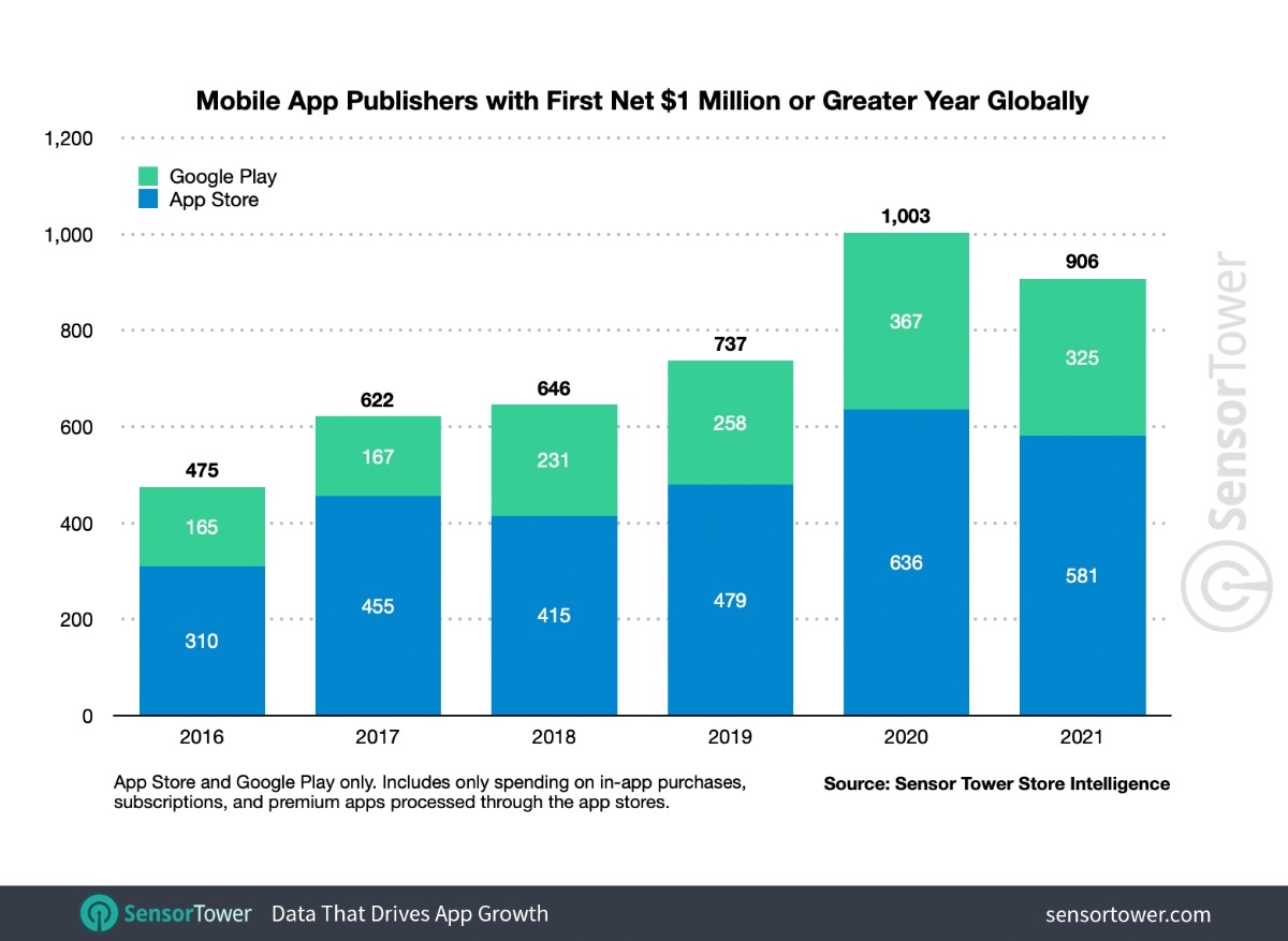 Report: 581 iOS developers will pass $1 million in annual net income this year - Vimarsana News