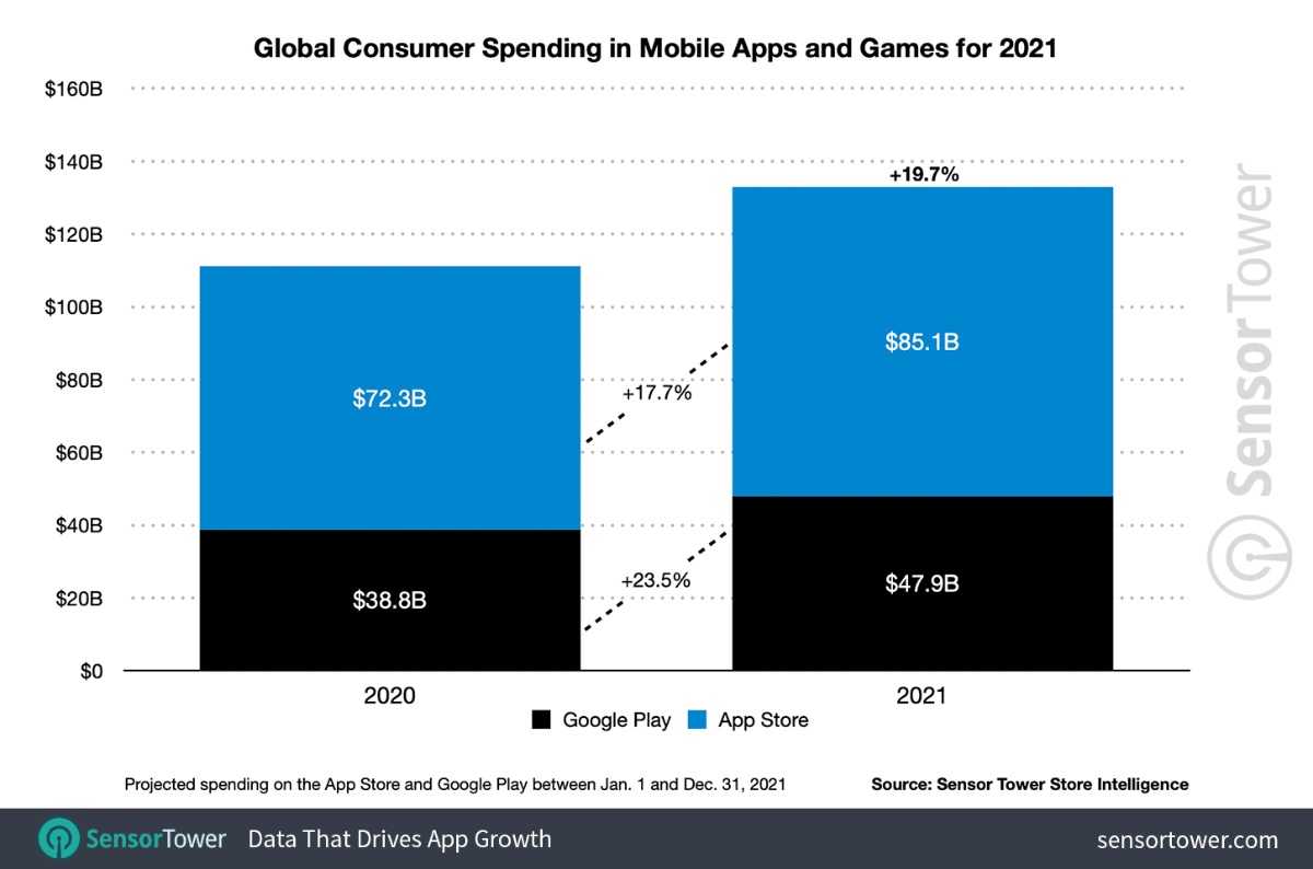 Apple App Store spending will reach $133 billion this year - Vimarsana News