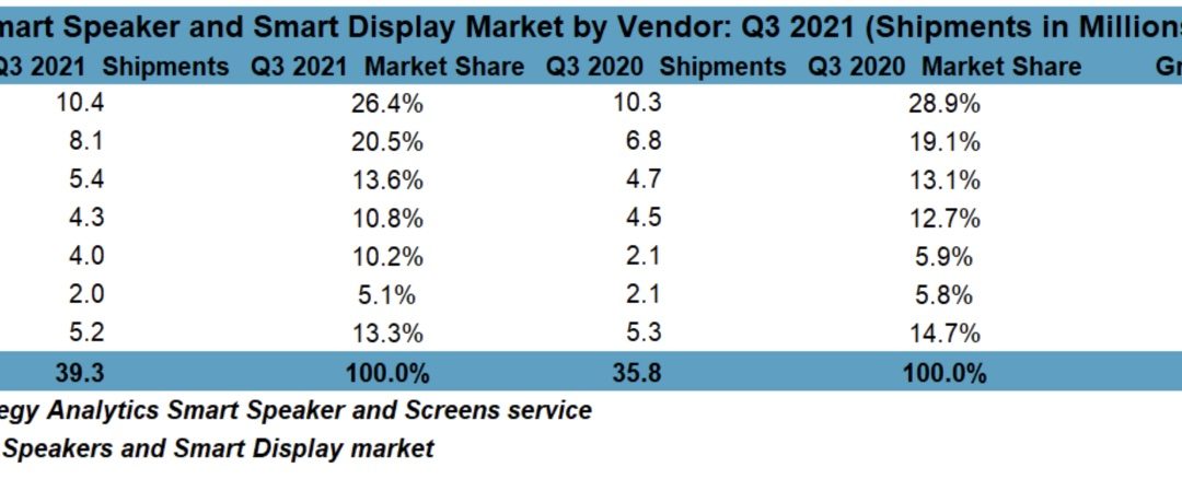 Apple’s smart speaker sales grow 92% year-over-year thanks to the HomePod mini
