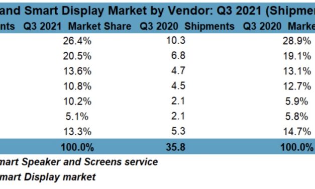 Apple’s smart speaker sales grow 92% year-over-year thanks to the HomePod mini