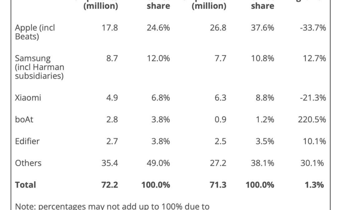 Apple ships 17.8 million wireless stereo products in quarter three