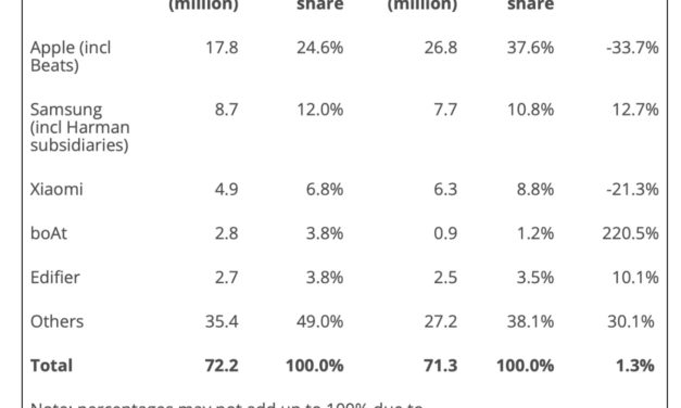 Apple ships 17.8 million wireless stereo products in quarter three