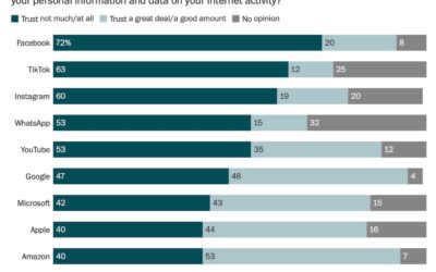 A survey says more folks trust Amazon and Google than Apple with their personal info
