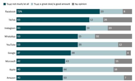 A survey says more folks trust Amazon and Google than Apple with their personal info