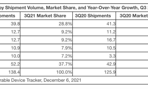 Apple’s Apple Watch, AirPods still dominate the wearables market