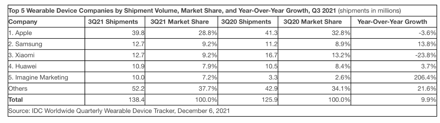 Apple's Apple Watch, AirPods still dominate the wearables market - Vimarsana News