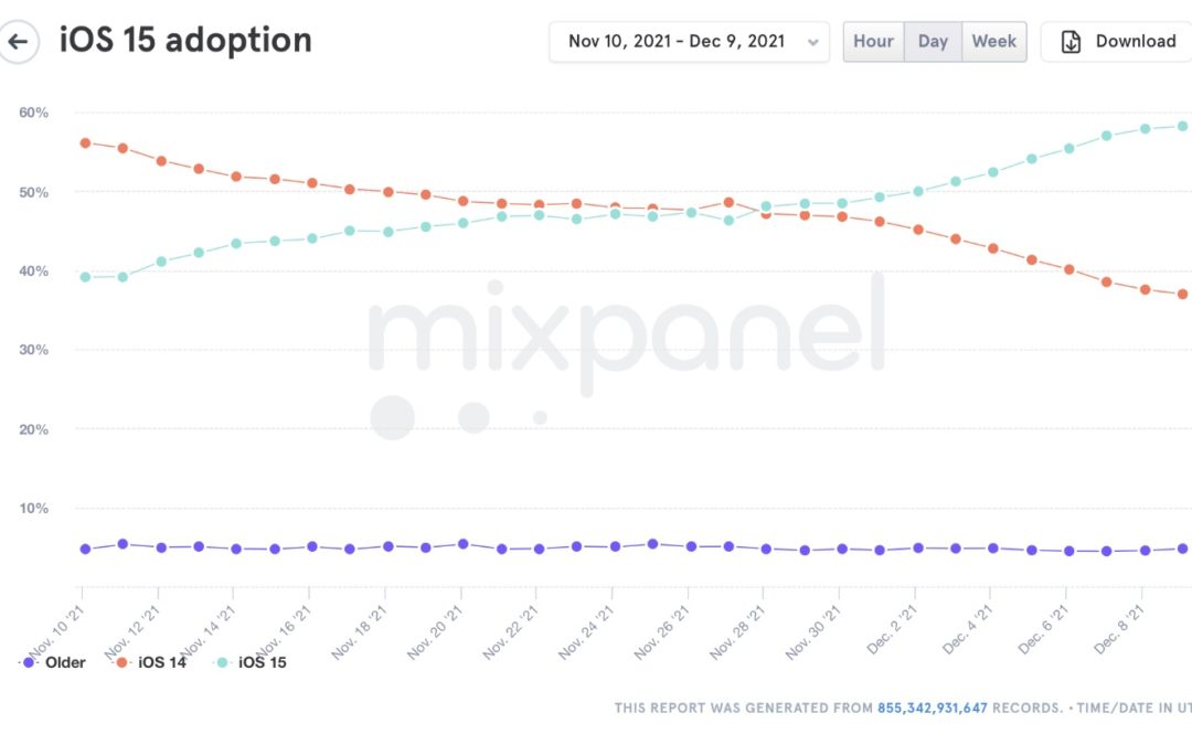 Almost 60% of all iPhones are running iOS 15