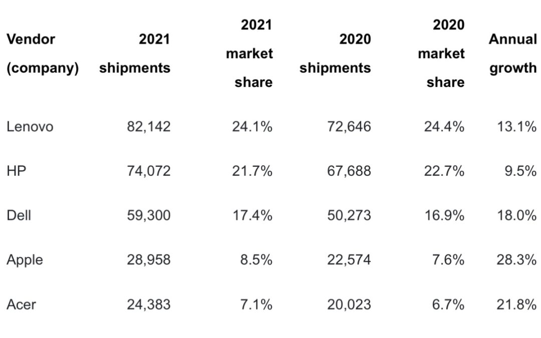 Apple was the best performing PC make in quarter four thanks to the Mac