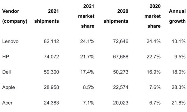 Apple was the best performing PC make in quarter four thanks to the Mac