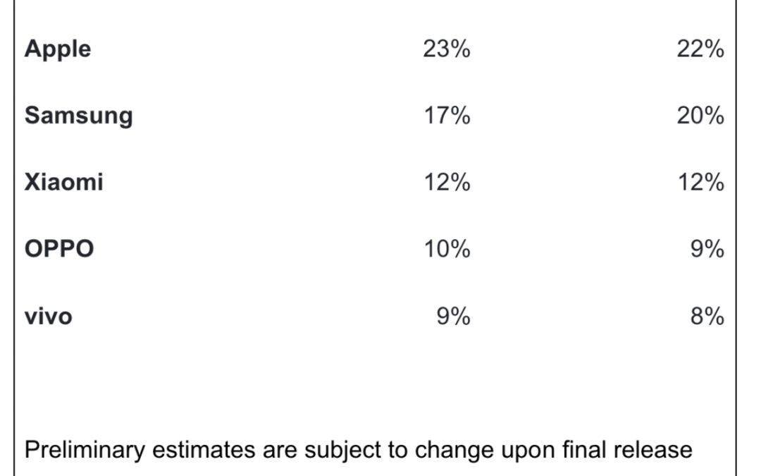 Apple’s iPhone is the top selling smartphone globally in quarter four