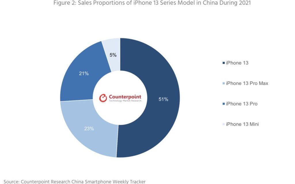 The iPhone is the top smartphone in China for six consecutive weeks