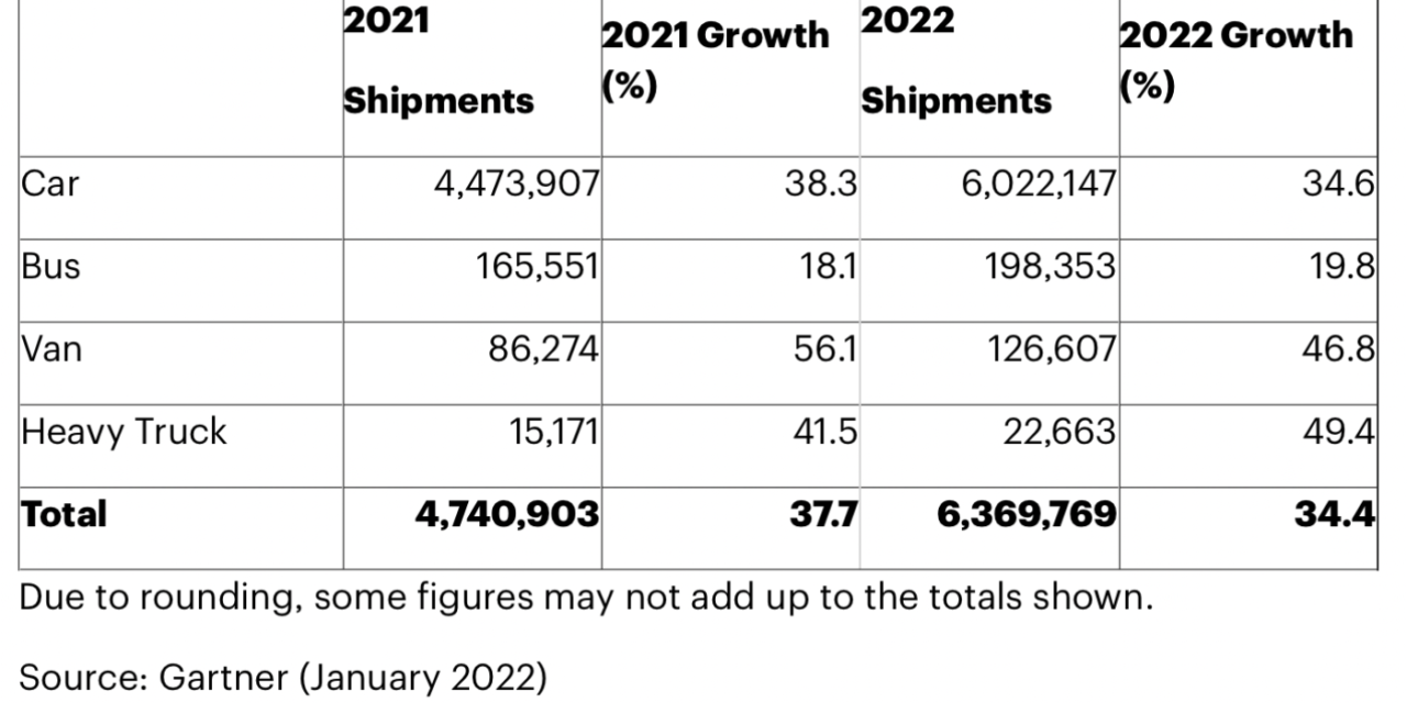 Six million electric cars expected to ship in 2022
