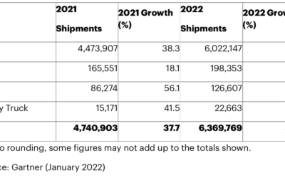 Six million electric cars expected to ship in 2022