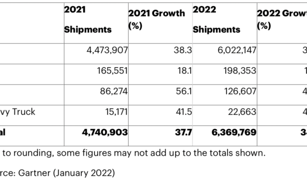 Six million electric cars expected to ship in 2022
