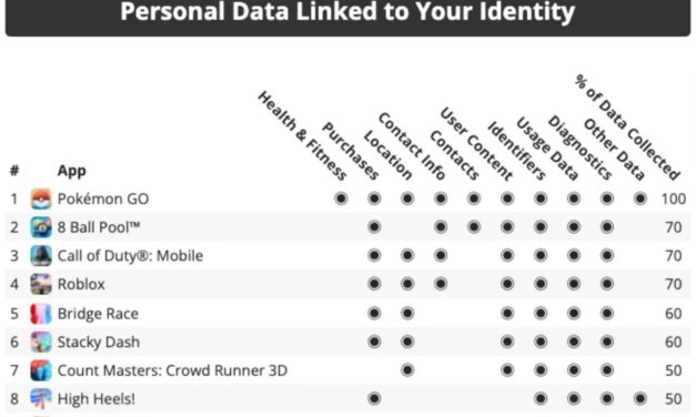 Call of Duty Mobile and Pokémon GO among most invasive game apps
