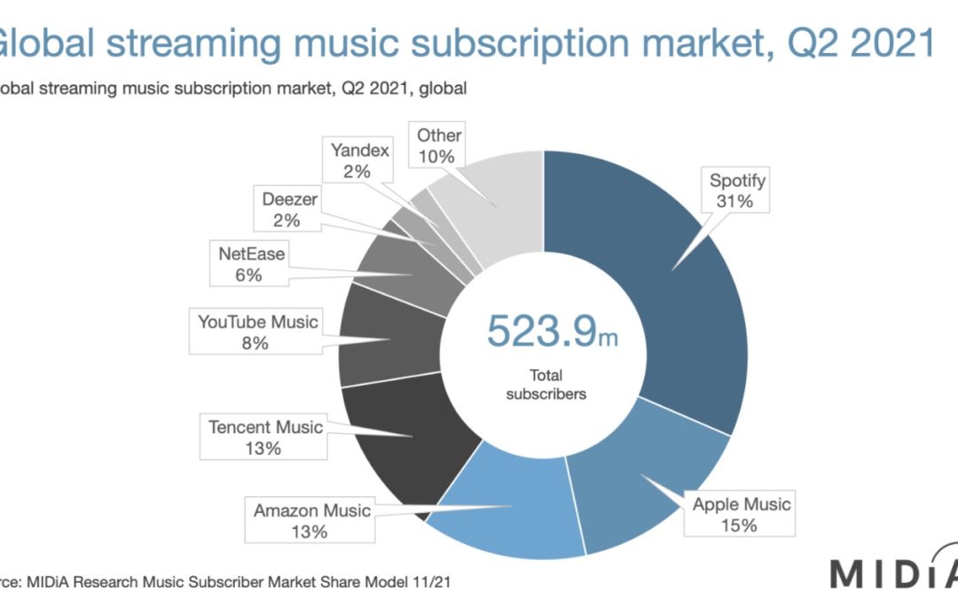 Apple Music has 15% of the global digital service provider market