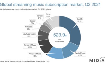 Apple Music has 15% of the global digital service provider market