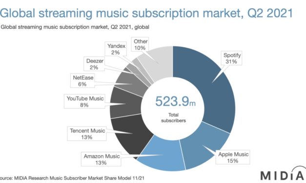 Apple Music has 15% of the global digital service provider market