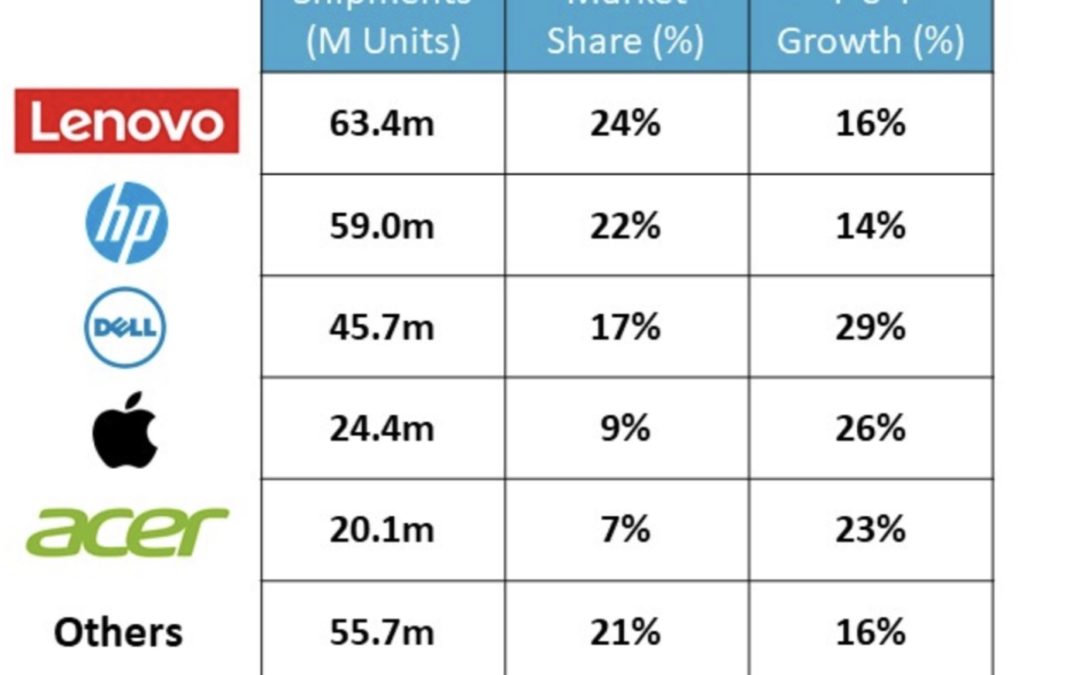 Mac laptop sales set a new sales record during the holiday quarter
