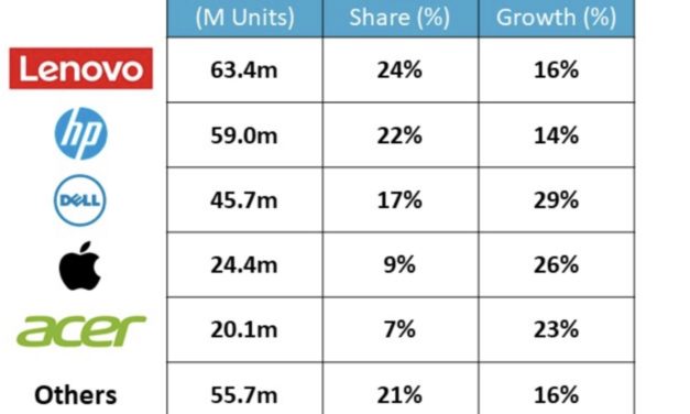 Mac laptop sales set a new sales record during the holiday quarter