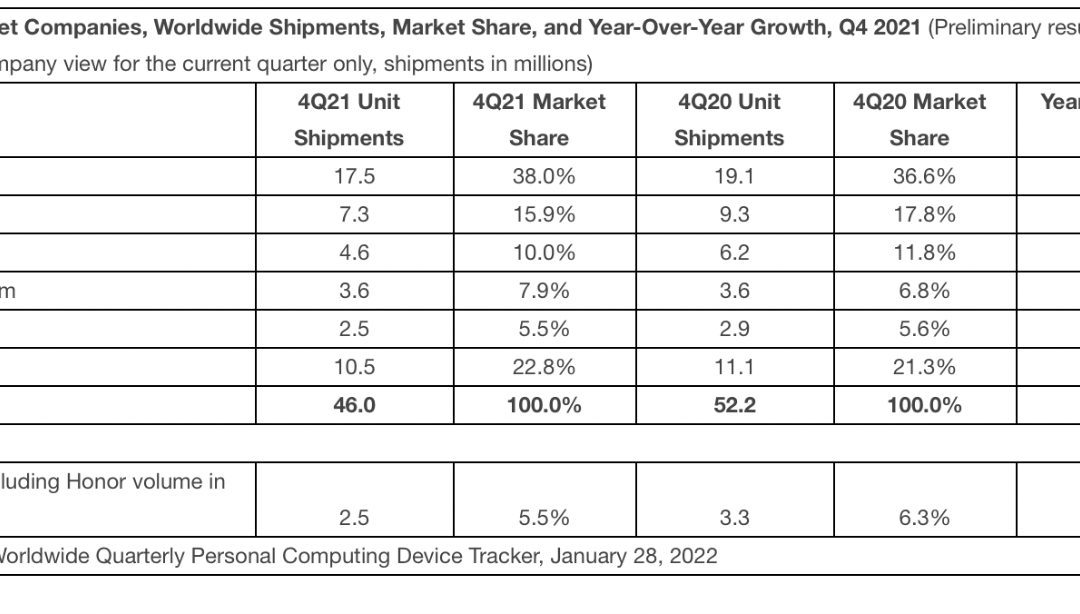 Despite decreased sales, Apple’s iPad has 36.6% of the global tablet market