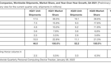 Despite decreased sales, Apple’s iPad has 36.6% of the global tablet market