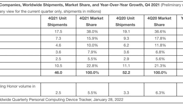 Despite decreased sales, Apple’s iPad has 36.6% of the global tablet market