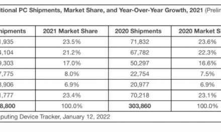 Mac sales grow 9% year-over-year — or maybe 6.2%