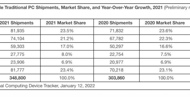 Mac sales grow 9% year-over-year — or maybe 6.2%
