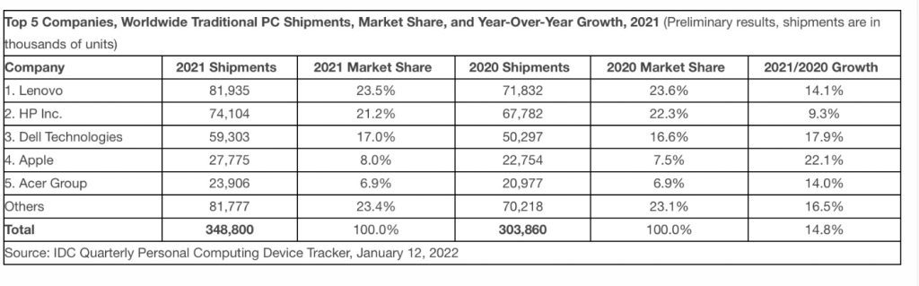 Mac sales grow 9% year-over-year — or maybe 6.2%