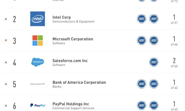 Apple places seventh on list of ‘JUST 100 Rankings for 2022’