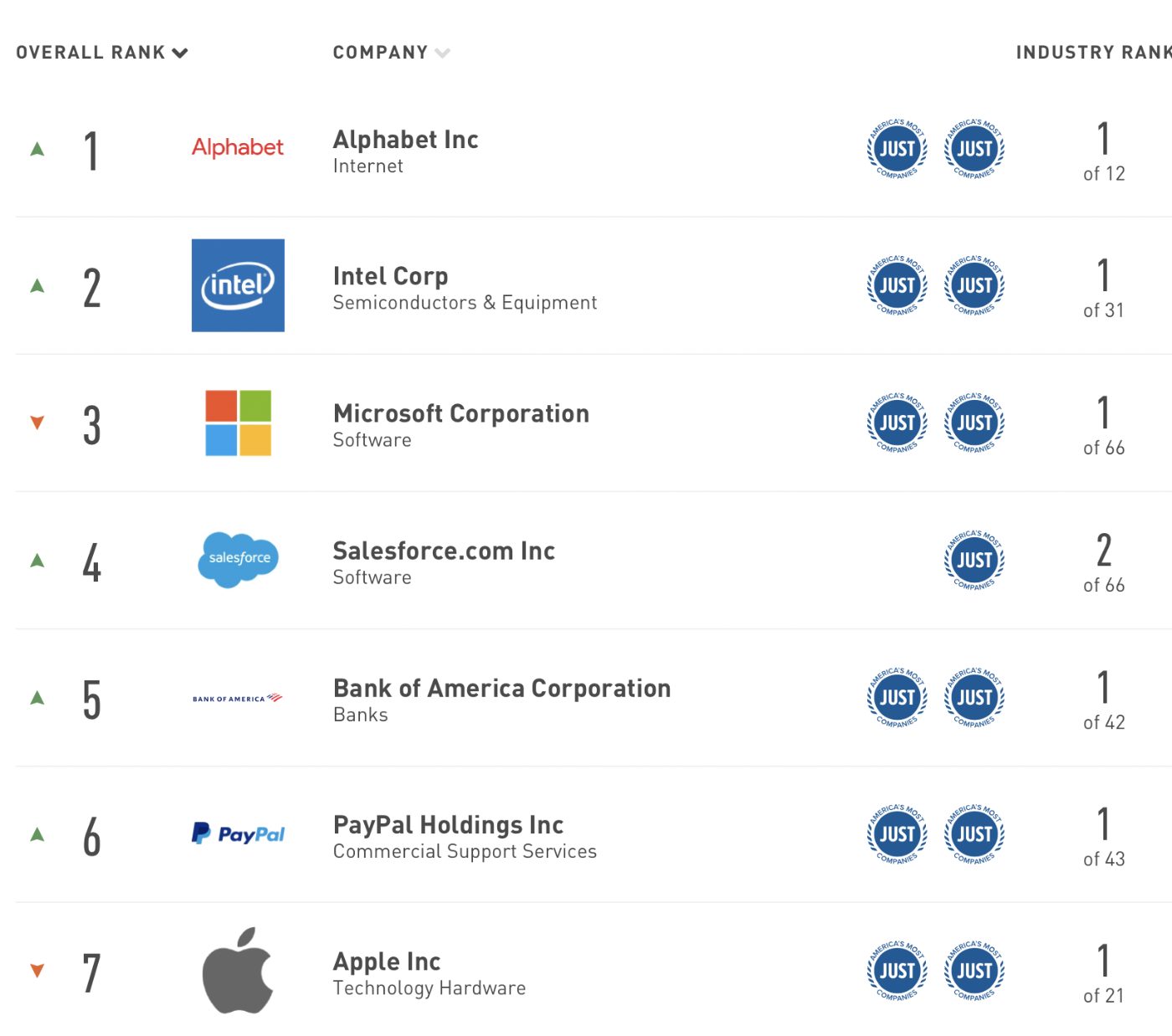 Apple places seventh on list of 'JUST 100 Rankings for 2022' - Vimarsana News