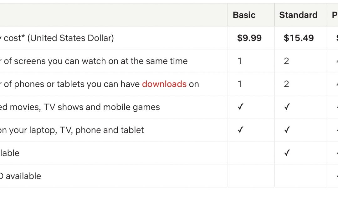 Netflix increasing rates across all its subscription plans